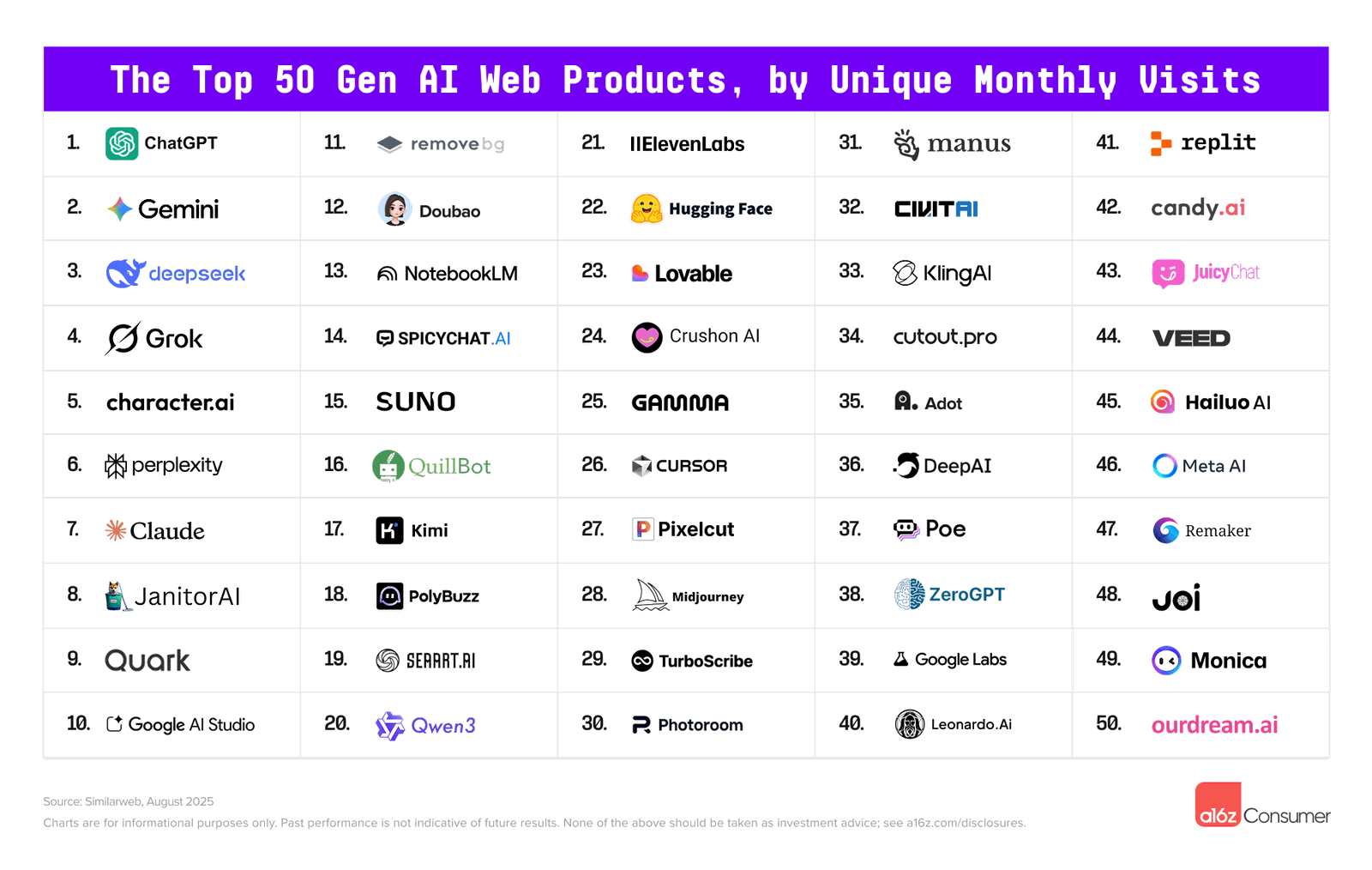 TechDogs-"An Image Showing A Chart Of Top 50 Generative AI Web Products Released By Andreessen Horowitz"